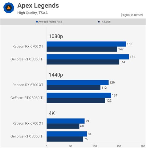 rx 6700 xt vs rtx 3060|radeon 6700xt vs rtx 3060ti.